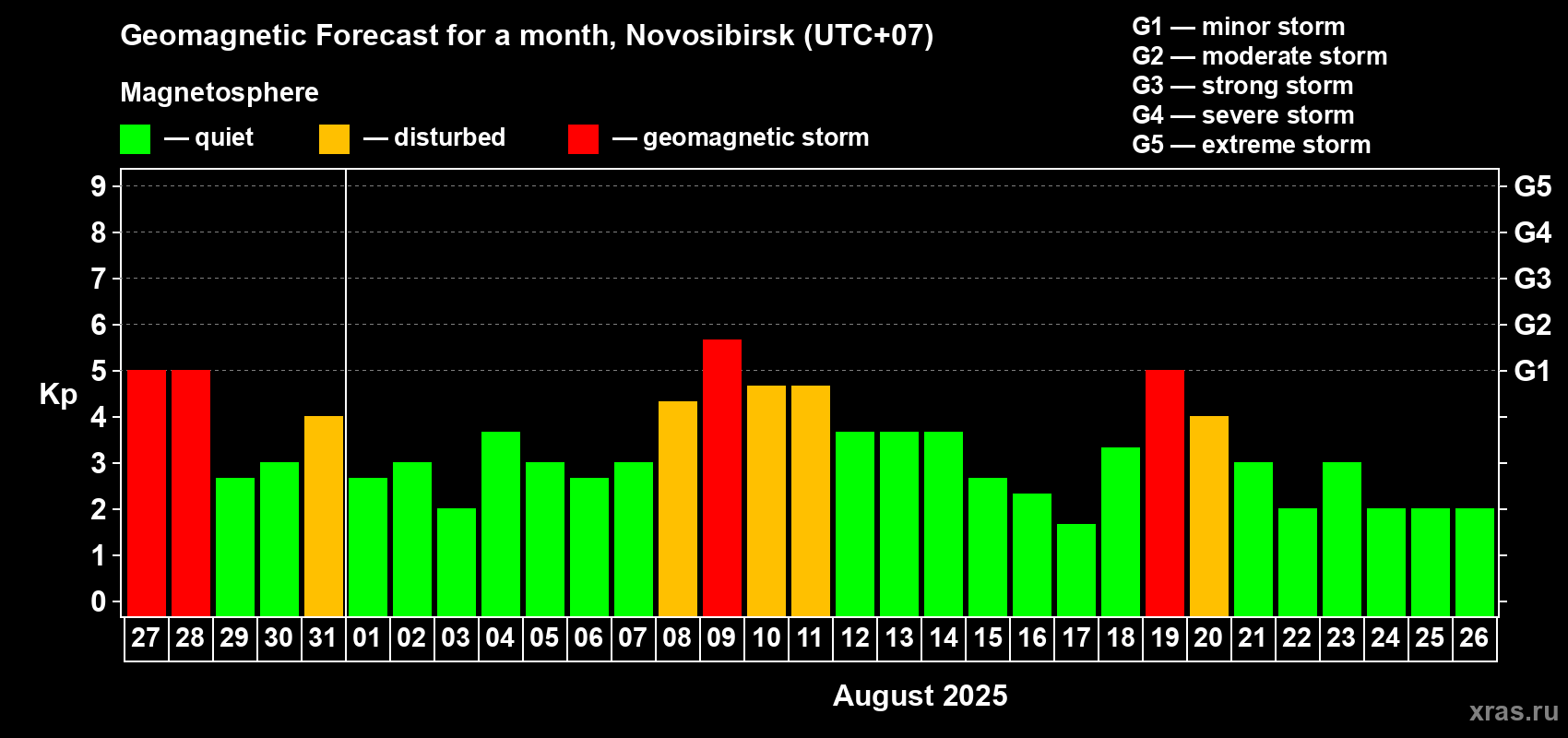 Forecast of the daily maximal value of geomagnetic index Kp for <b>1 month</b> (31 days) <b>from Jul 27, 2025 to Aug 26, 2025</b>