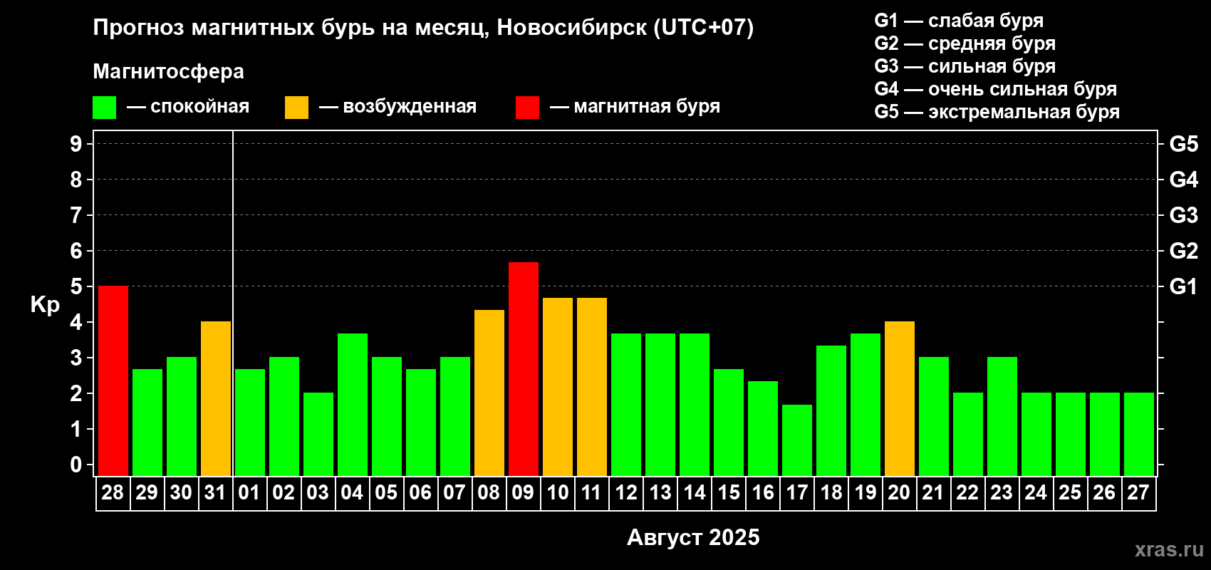 Прогноз максимального суточного геомагнитного индекса Kp на <b>1 месяц</b> (31 день) <b>с 28 июля по 27 августа 2025 г</b>