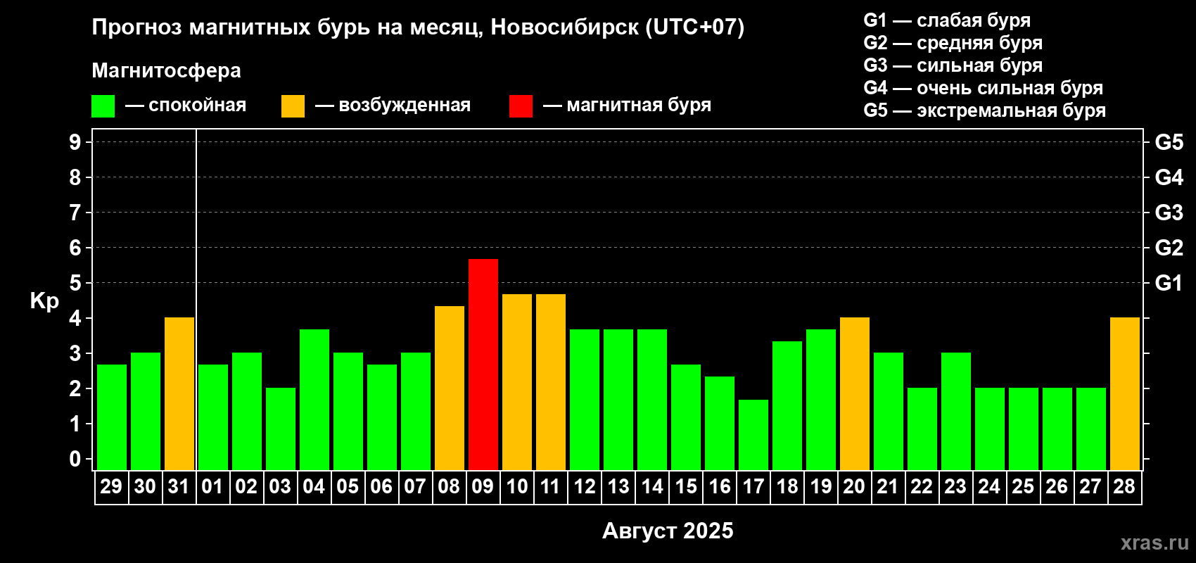 Прогноз максимального суточного геомагнитного индекса Kp на <b>1 месяц</b> (31 день) <b>с 29 июля по 28 августа 2025 г</b>