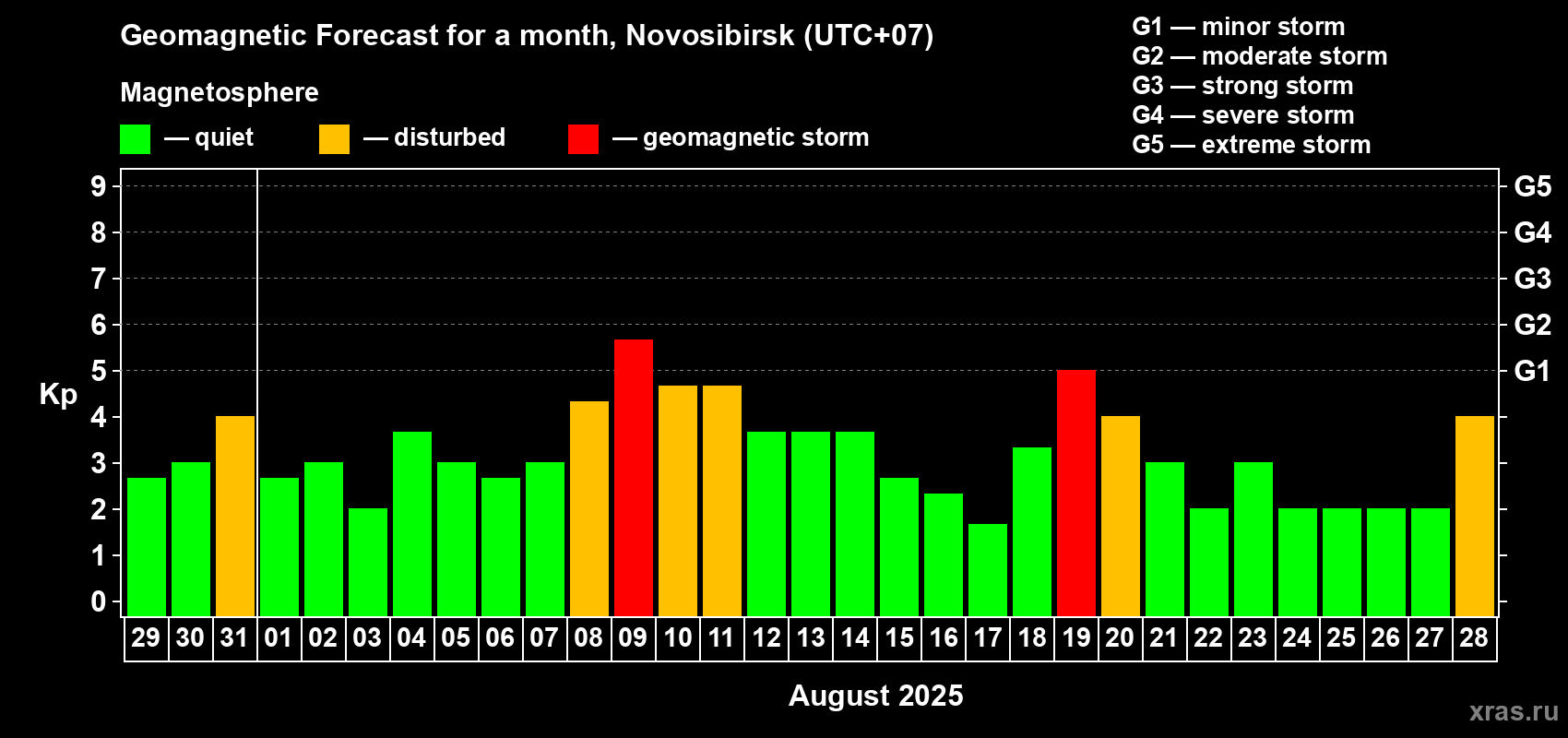 Forecast of the daily maximal value of geomagnetic index Kp for <b>1 month</b> (31 days) <b>from Jul 29, 2025 to Aug 28, 2025</b>