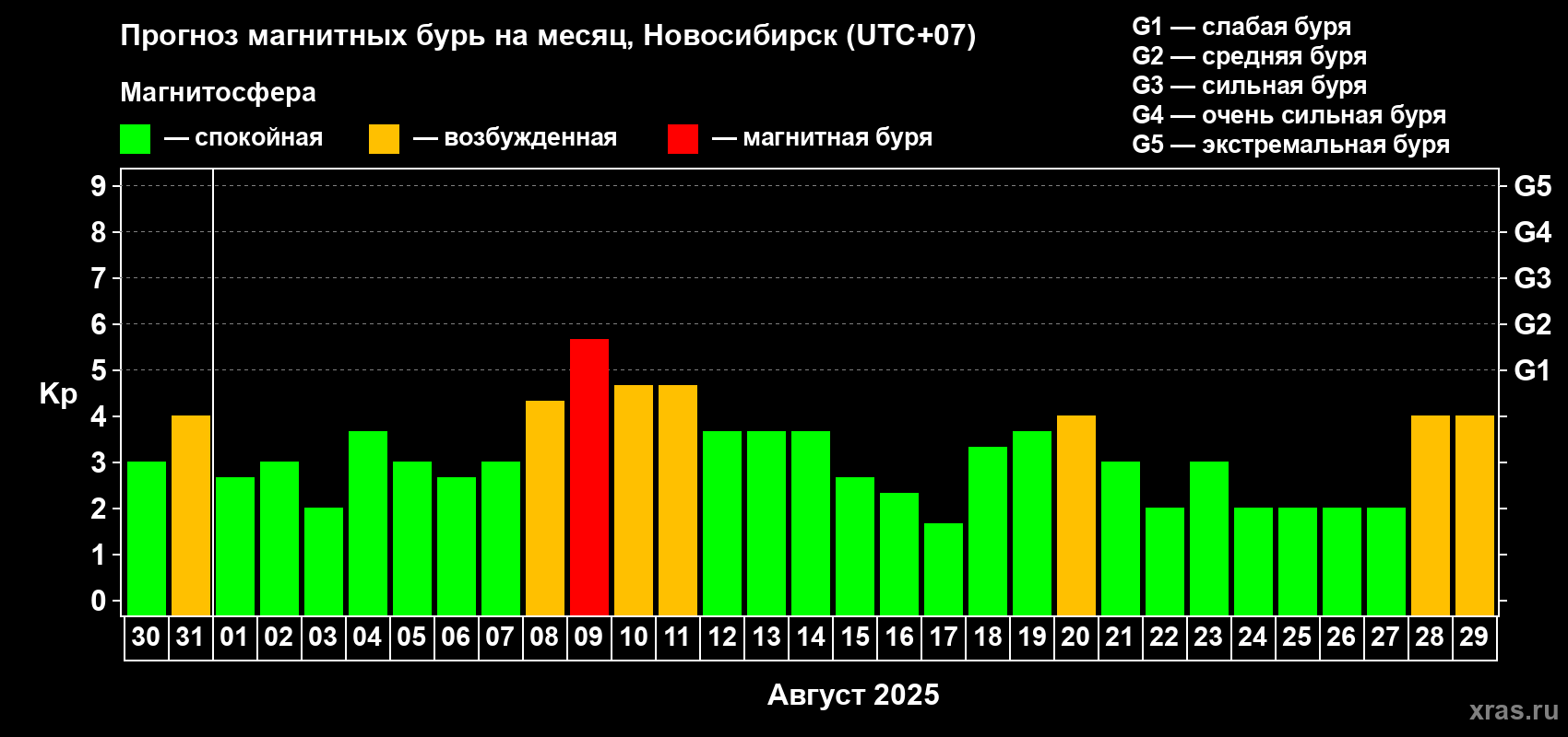 Прогноз максимального суточного геомагнитного индекса Kp на <b>1 месяц</b> (31 день) <b>с 30 июля по 29 августа 2025 г</b>