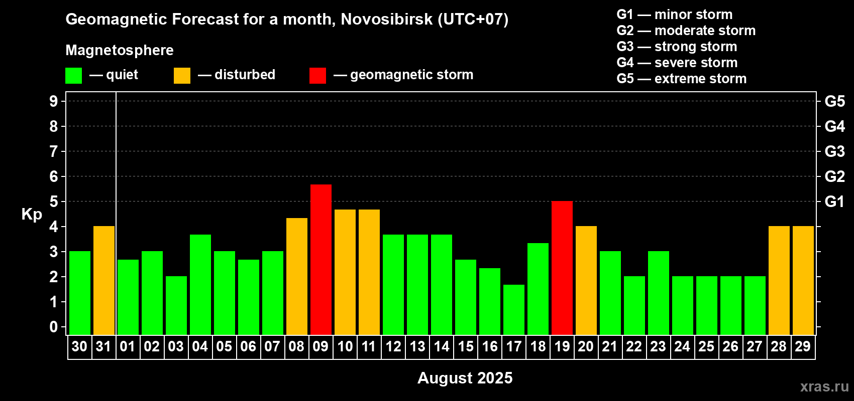 Forecast of the daily maximal value of geomagnetic index Kp for <b>1 month</b> (31 days) <b>from Jul 30, 2025 to Aug 29, 2025</b>