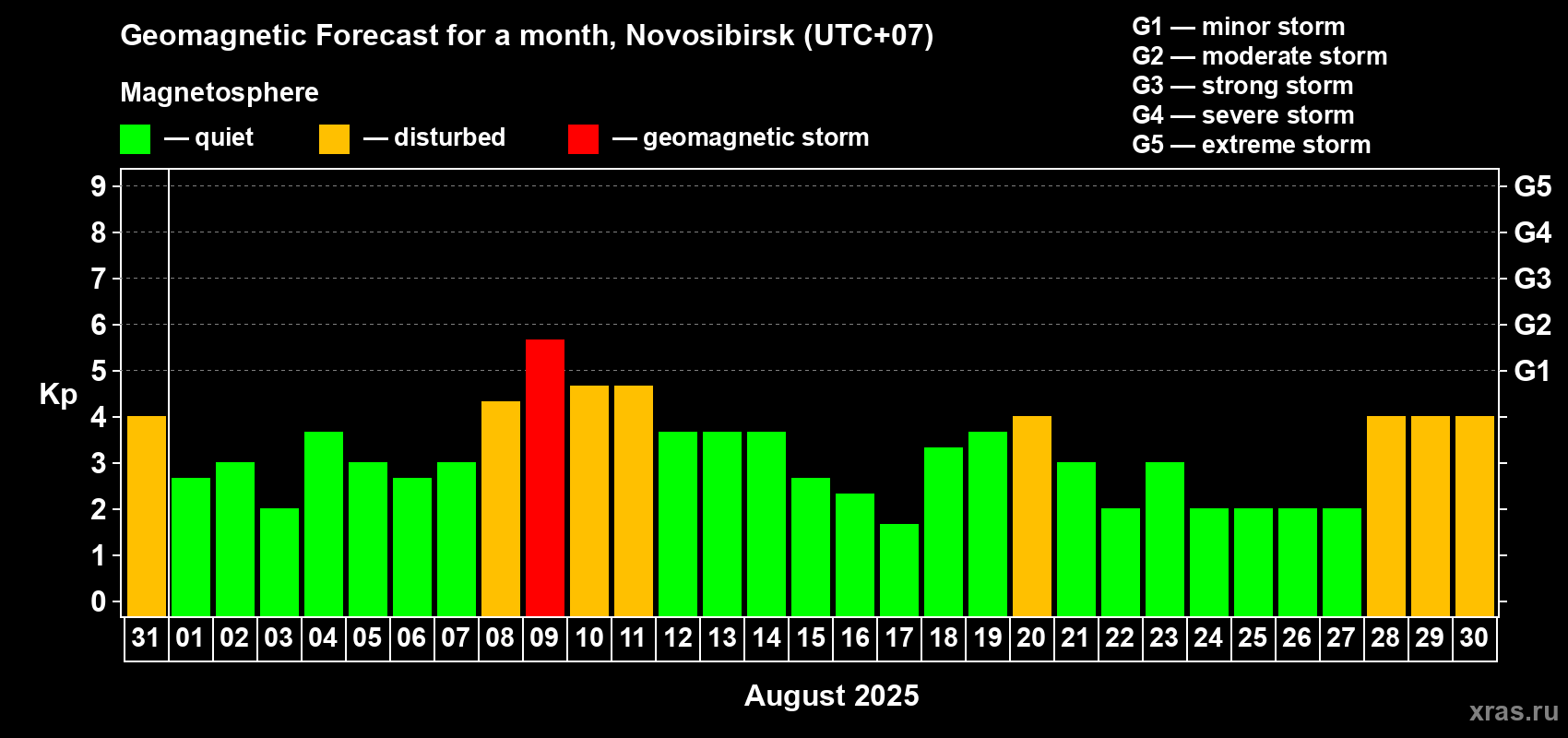 Forecast of the daily maximal value of geomagnetic index Kp for <b>1 month</b> (31 days) <b>from Jul 31, 2025 to Aug 30, 2025</b>