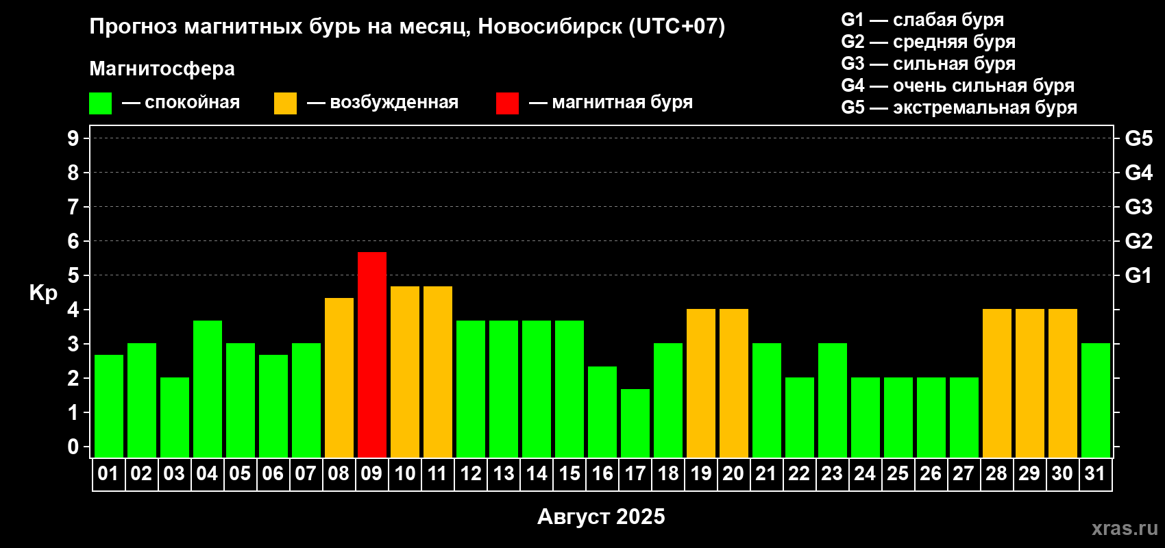 Прогноз максимального суточного геомагнитного индекса Kp на <b>1 месяц</b> (31 день) <b>с 01 августа по 31 августа 2025 г</b>