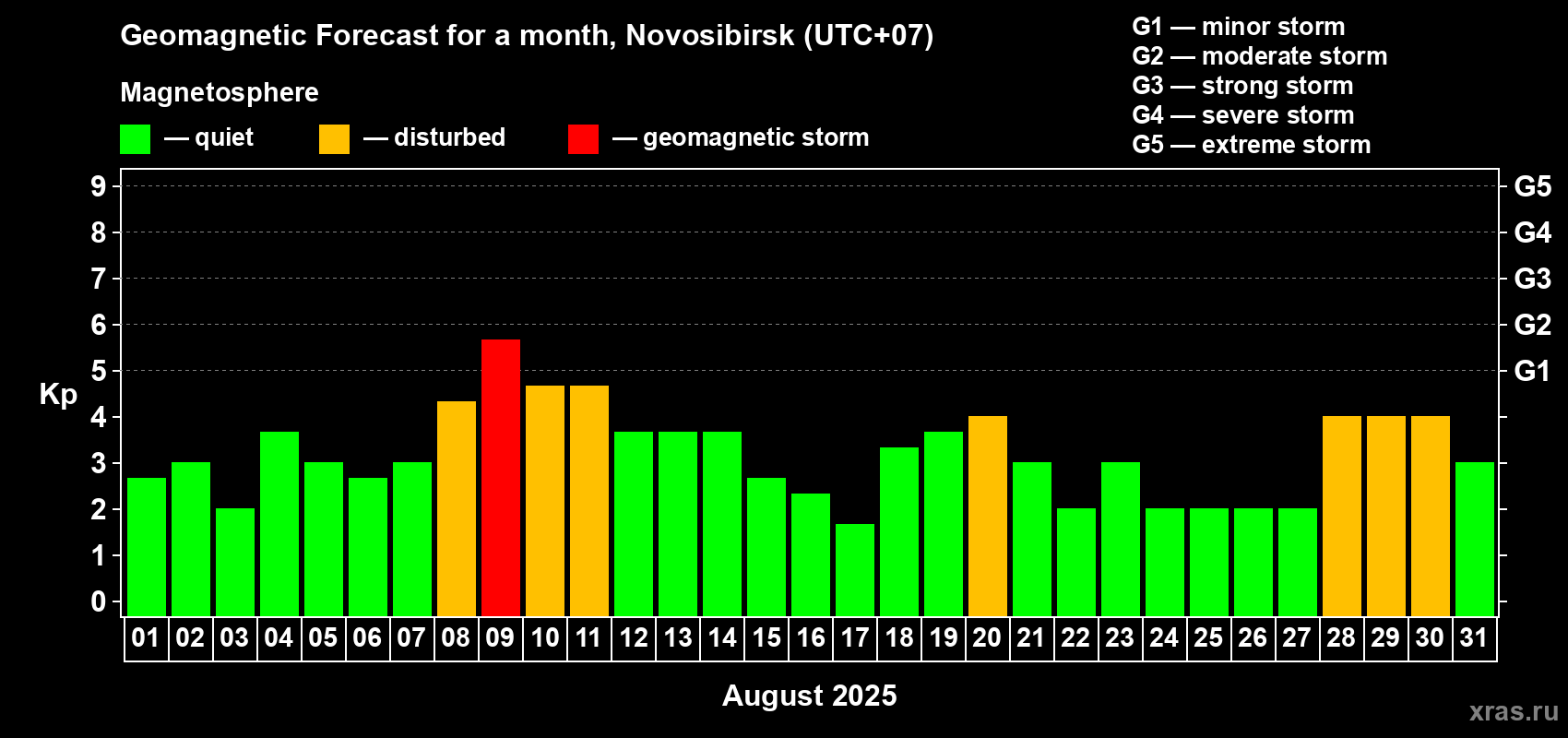 Forecast of the daily maximal value of geomagnetic index Kp for <b>1 month</b> (31 days) <b>from Aug 01, 2025 to Aug 31, 2025</b>
