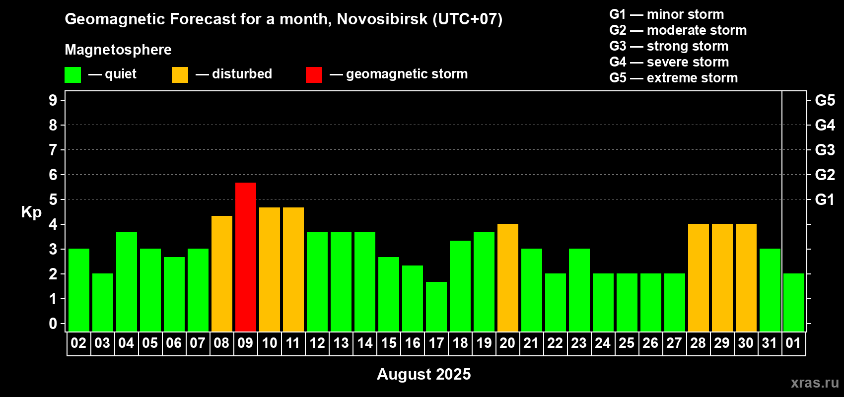 Forecast of the daily maximal value of geomagnetic index Kp for <b>1 month</b> (31 days) <b>from Aug 02, 2025 to Sep 01, 2025</b>