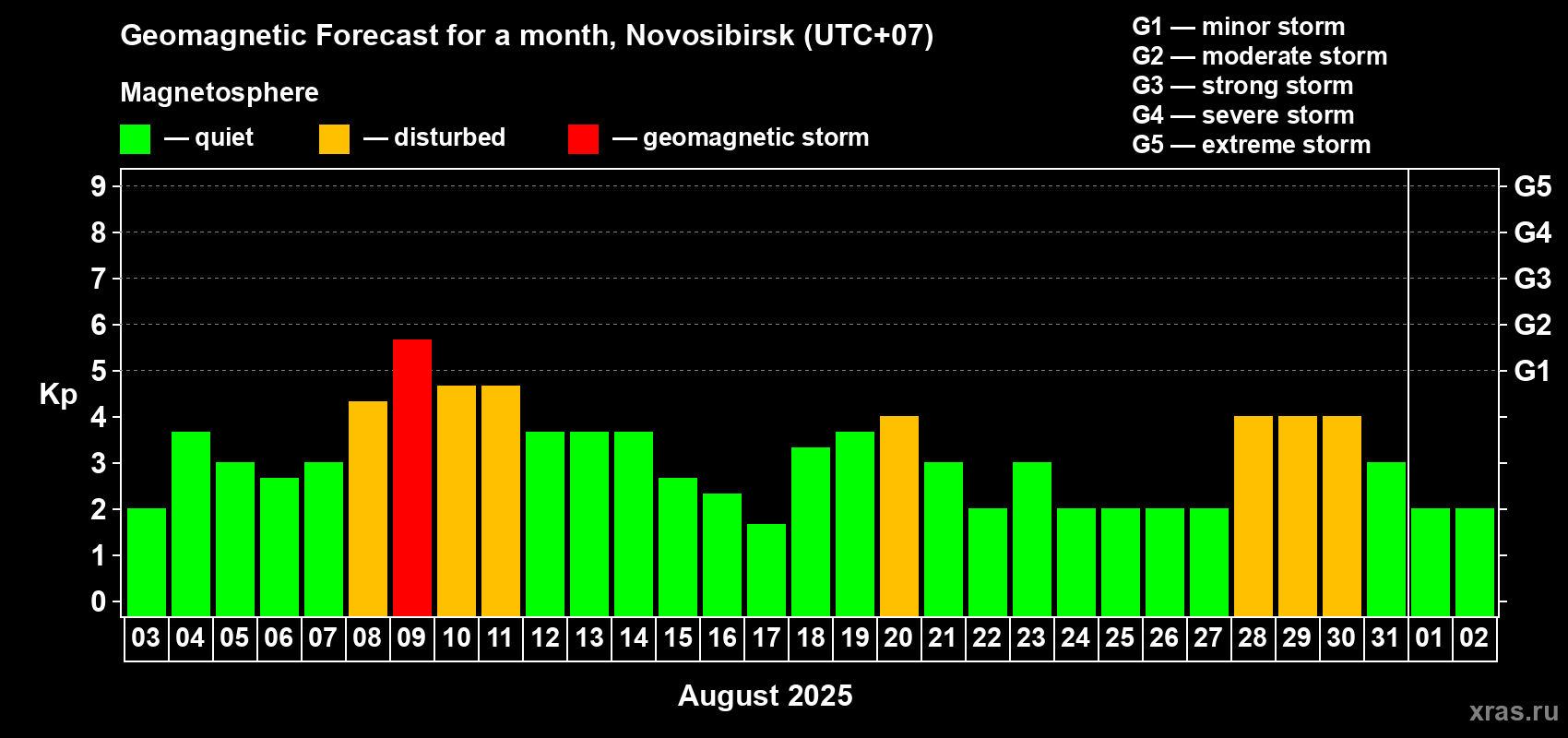 Forecast of the daily maximal value of geomagnetic index Kp for <b>1 month</b> (31 days) <b>from Aug 03, 2025 to Sep 02, 2025</b>