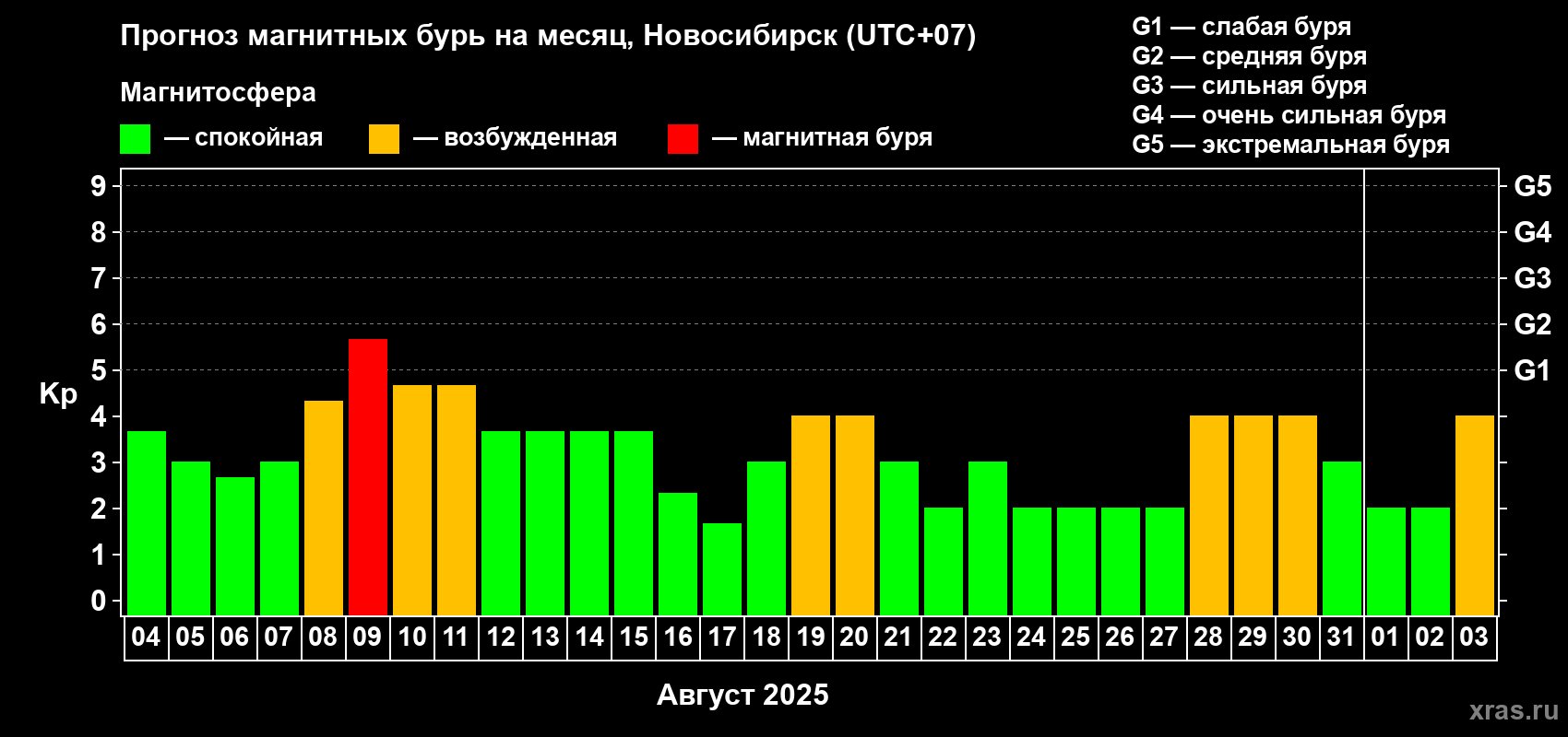 Прогноз максимального суточного геомагнитного индекса Kp на <b>1 месяц</b> (31 день) <b>с 04 августа по 03 сентября 2025 г</b>