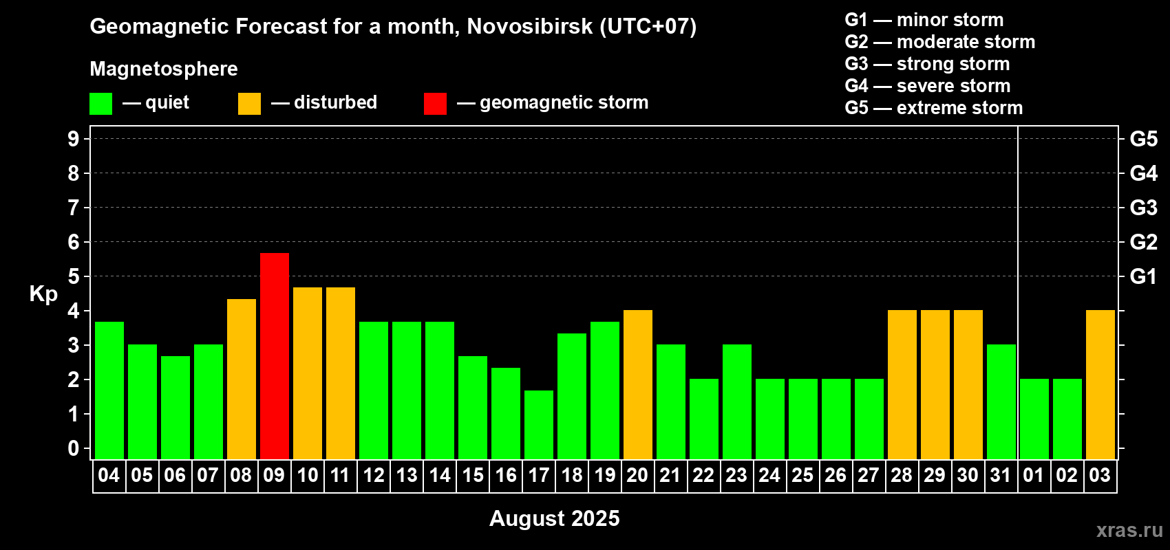 Forecast of the daily maximal value of geomagnetic index Kp for <b>1 month</b> (31 days) <b>from Aug 04, 2025 to Sep 03, 2025</b>