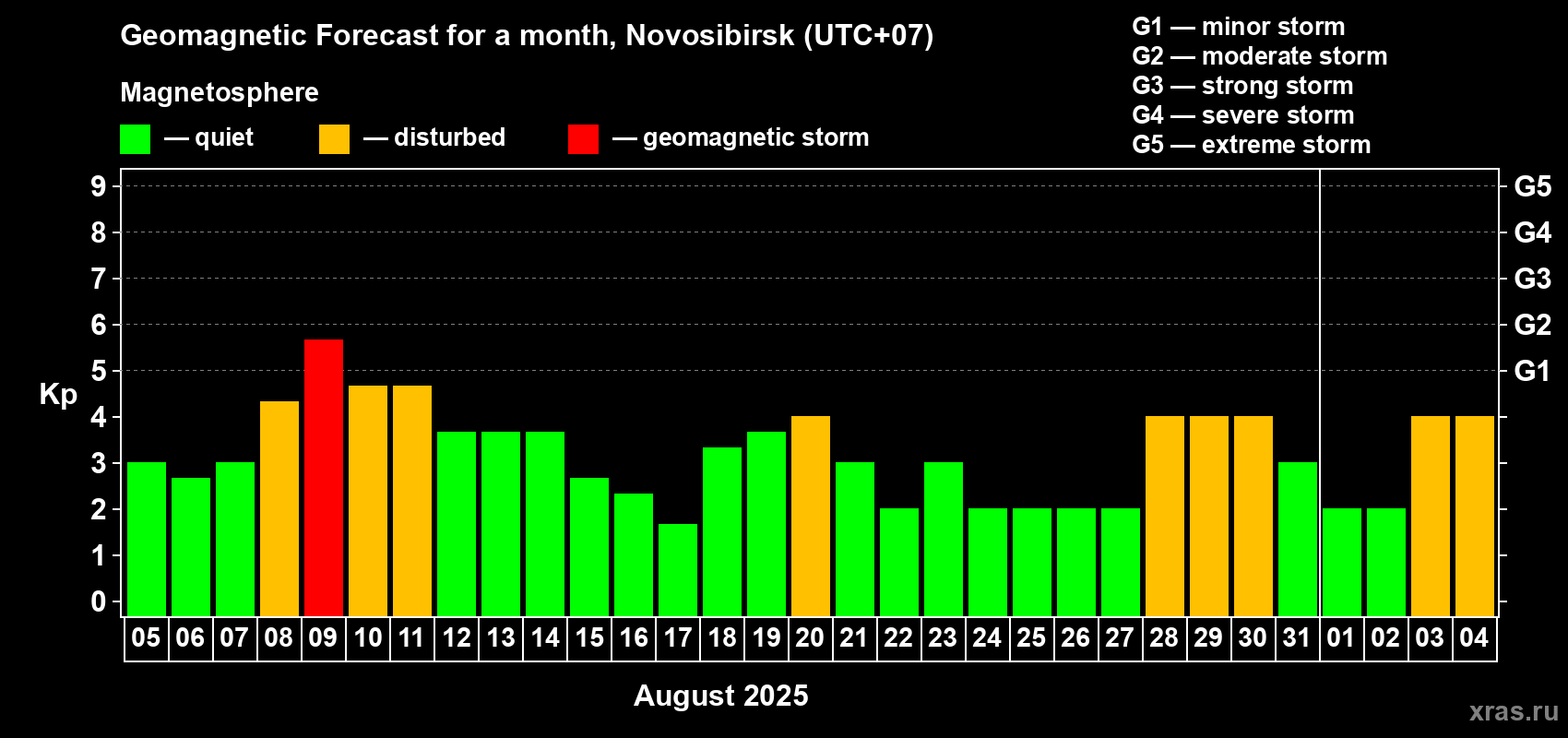 Forecast of the daily maximal value of geomagnetic index Kp for <b>1 month</b> (31 days) <b>from Aug 05, 2025 to Sep 04, 2025</b>