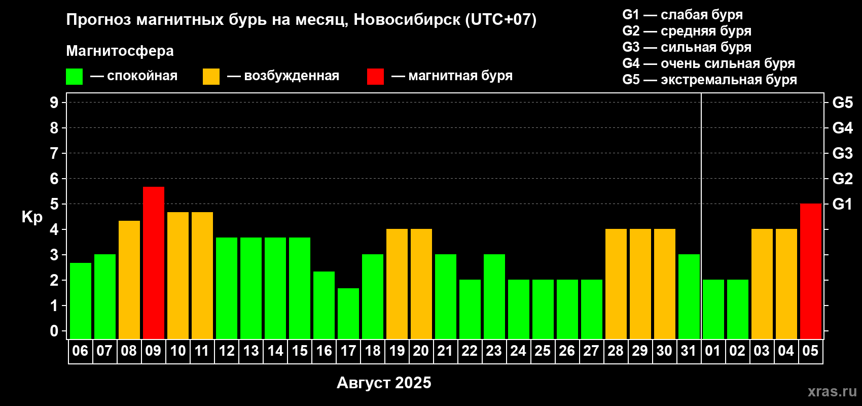 Прогноз максимального суточного геомагнитного индекса Kp на <b>1 месяц</b> (31 день) <b>с 06 августа по 05 сентября 2025 г</b>