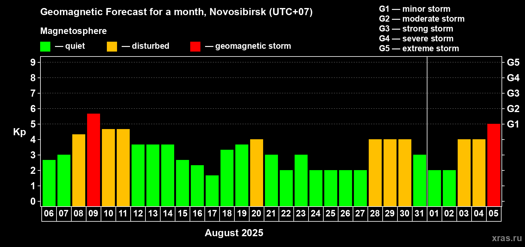 Forecast of the daily maximal value of geomagnetic index Kp for <b>1 month</b> (31 days) <b>from Aug 06, 2025 to Sep 05, 2025</b>