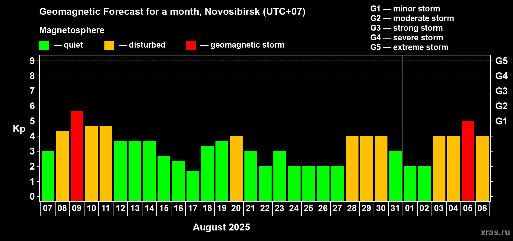 Forecast of the daily maximal value of geomagnetic index Kp for <b>1 month</b> (31 days) <b>from Aug 07, 2025 to Sep 06, 2025</b>