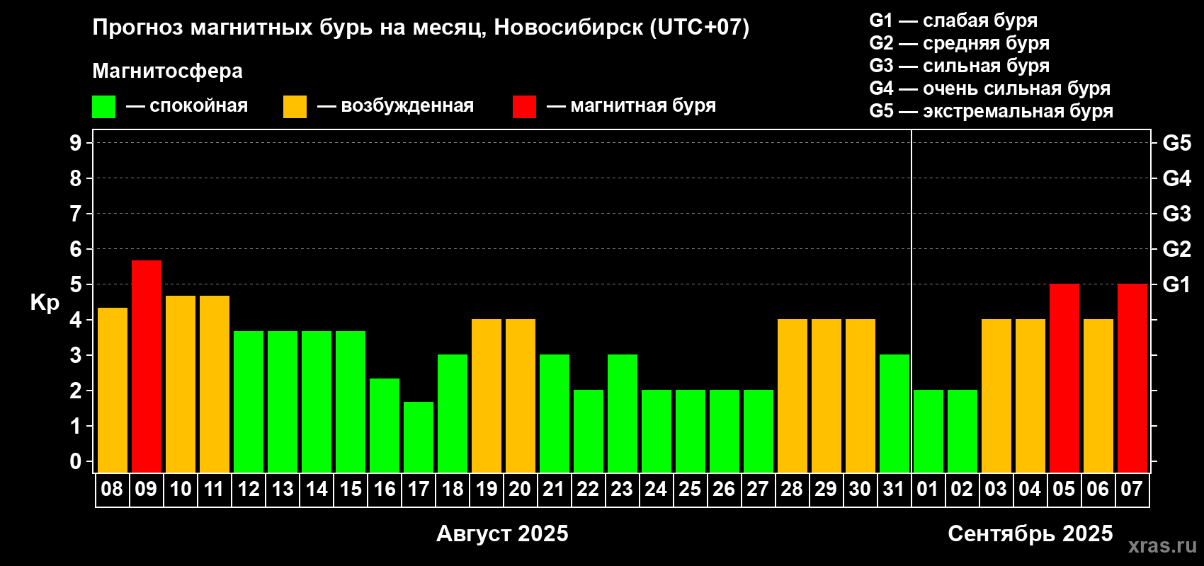 Прогноз максимального суточного геомагнитного индекса Kp на <b>1 месяц</b> (31 день) <b>с 08 августа по 07 сентября 2025 г</b>
