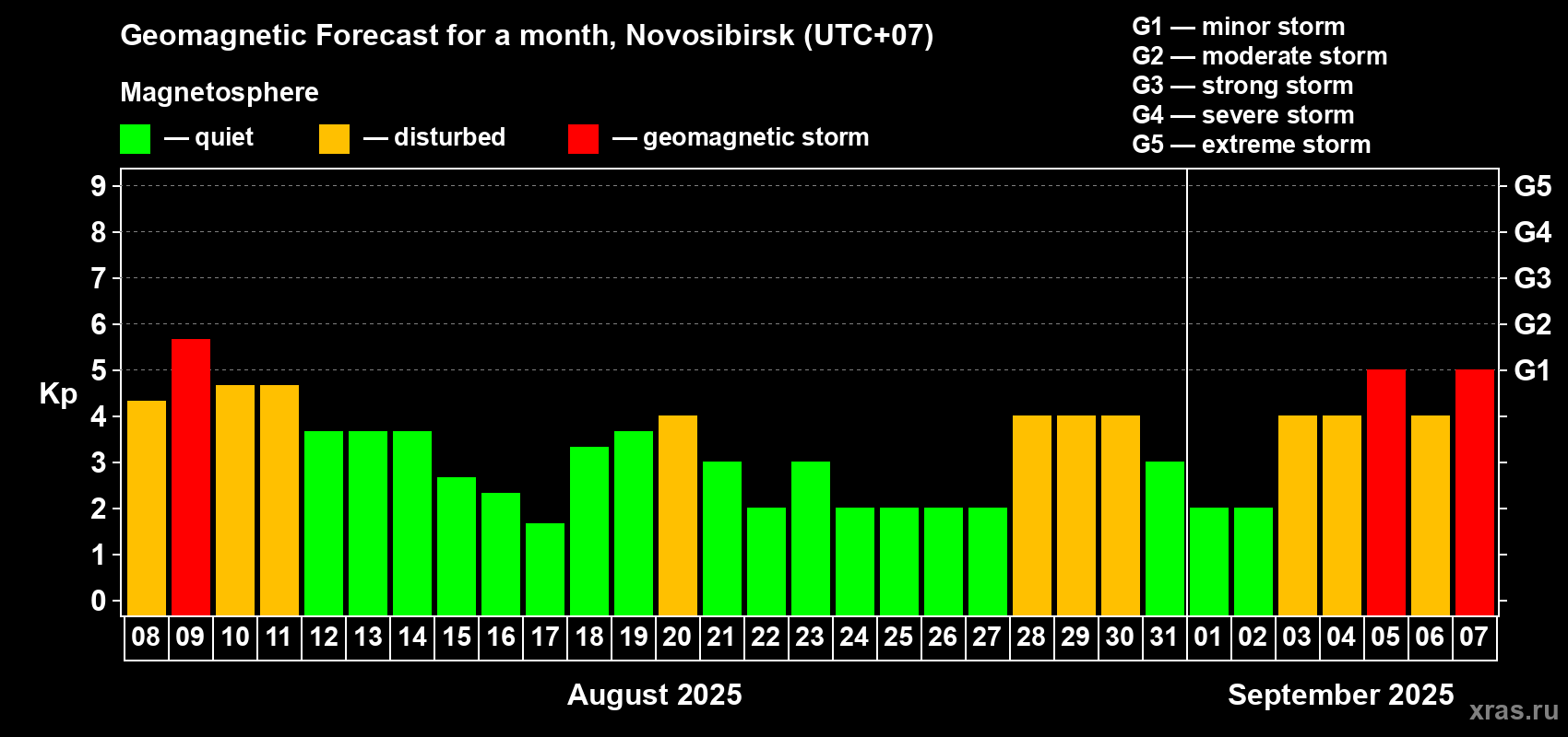 Forecast of the daily maximal value of geomagnetic index Kp for <b>1 month</b> (31 days) <b>from Aug 08, 2025 to Sep 07, 2025</b>