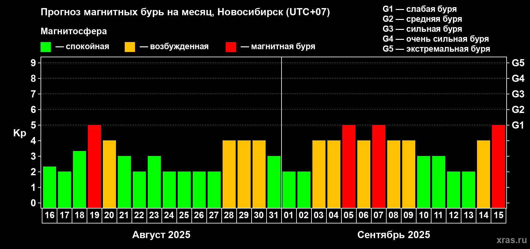 Прогноз максимального суточного геомагнитного индекса Kp на <b>1 месяц</b> (31 день) <b>с 16 августа по 15 сентября 2025 г</b>