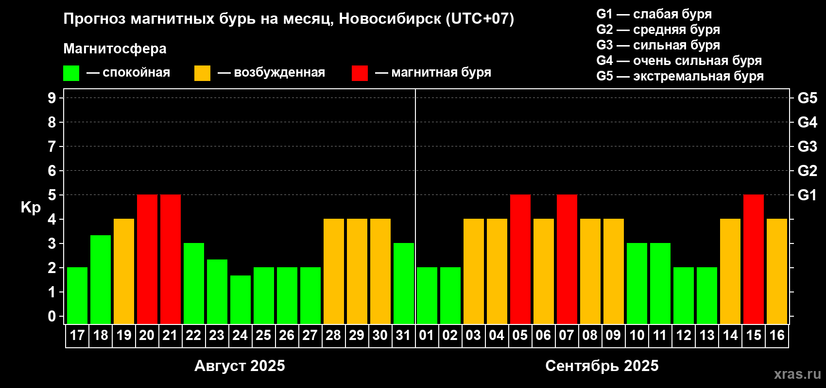 Прогноз максимального суточного геомагнитного индекса Kp на <b>1 месяц</b> (31 день) <b>с 17 августа по 16 сентября 2025 г</b>