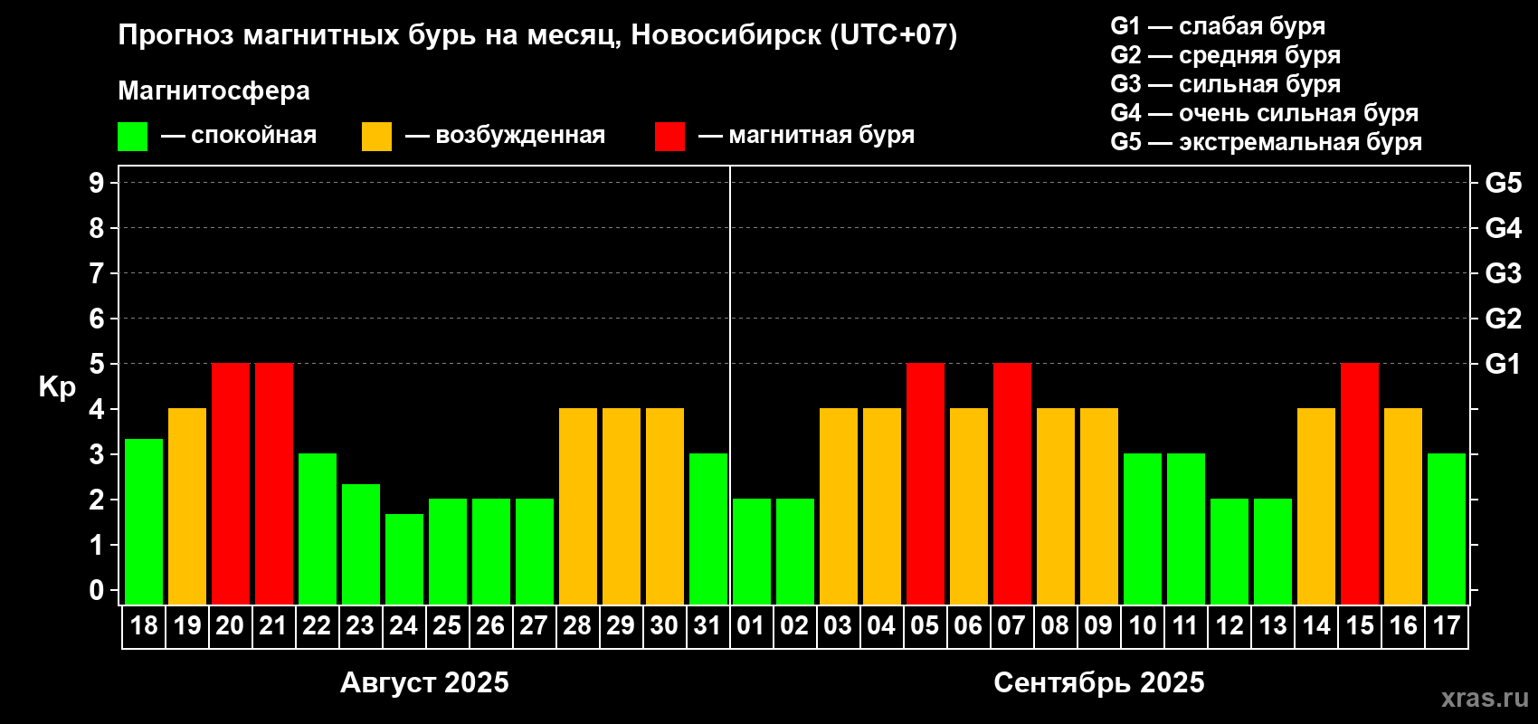 Прогноз максимального суточного геомагнитного индекса Kp на <b>1 месяц</b> (31 день) <b>с 18 августа по 17 сентября 2025 г</b>