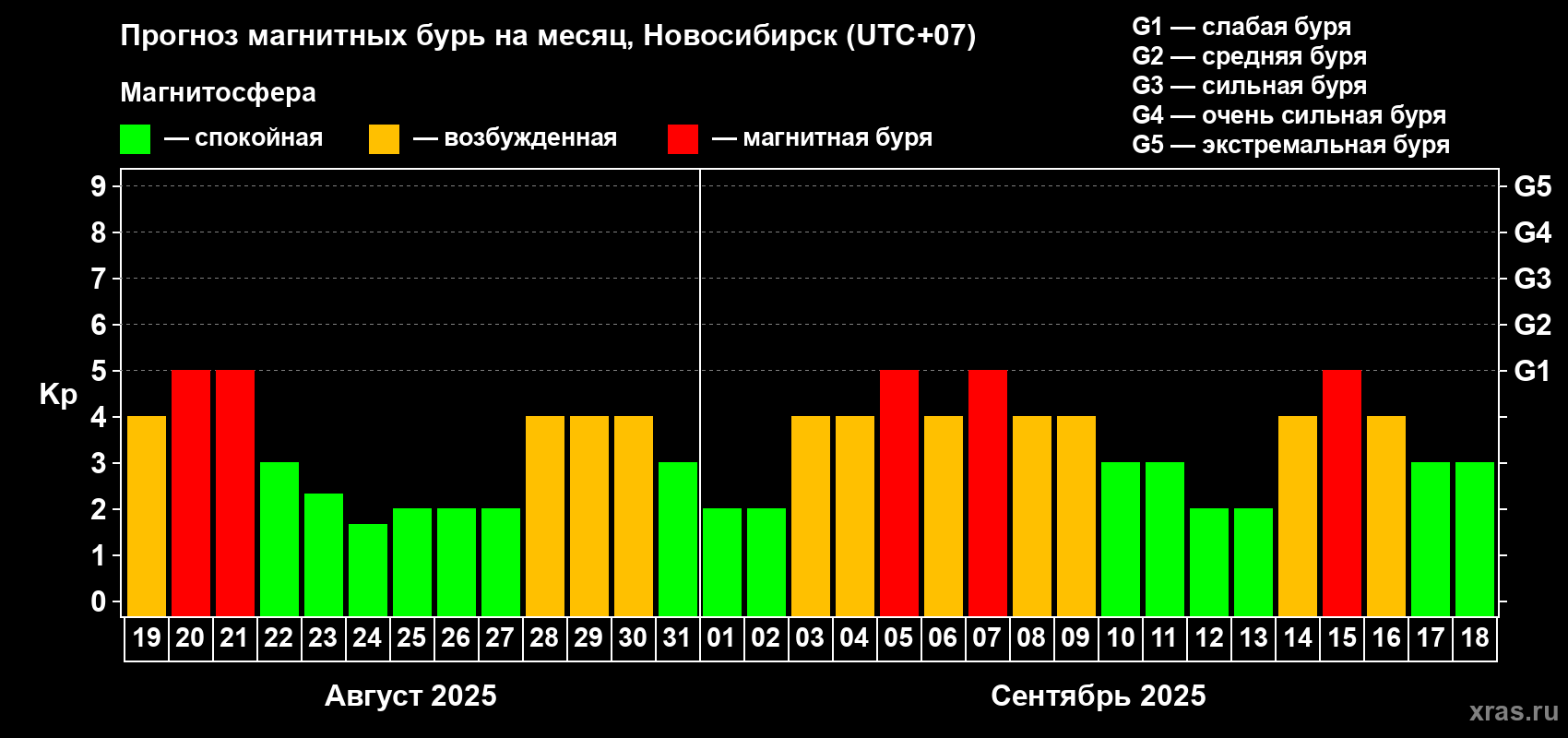 Прогноз максимального суточного геомагнитного индекса Kp на <b>1 месяц</b> (31 день) <b>с 19 августа по 18 сентября 2025 г</b>