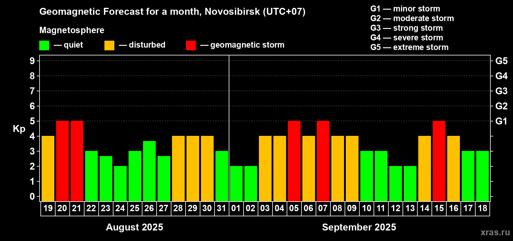 Forecast of the daily maximal value of geomagnetic index Kp for <b>1 month</b> (31 days) <b>from Aug 19, 2025 to Sep 18, 2025</b>