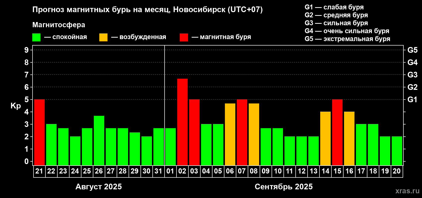 Прогноз максимального суточного геомагнитного индекса Kp на <b>1 месяц</b> (31 день) <b>с 21 августа по 20 сентября 2025 г</b>