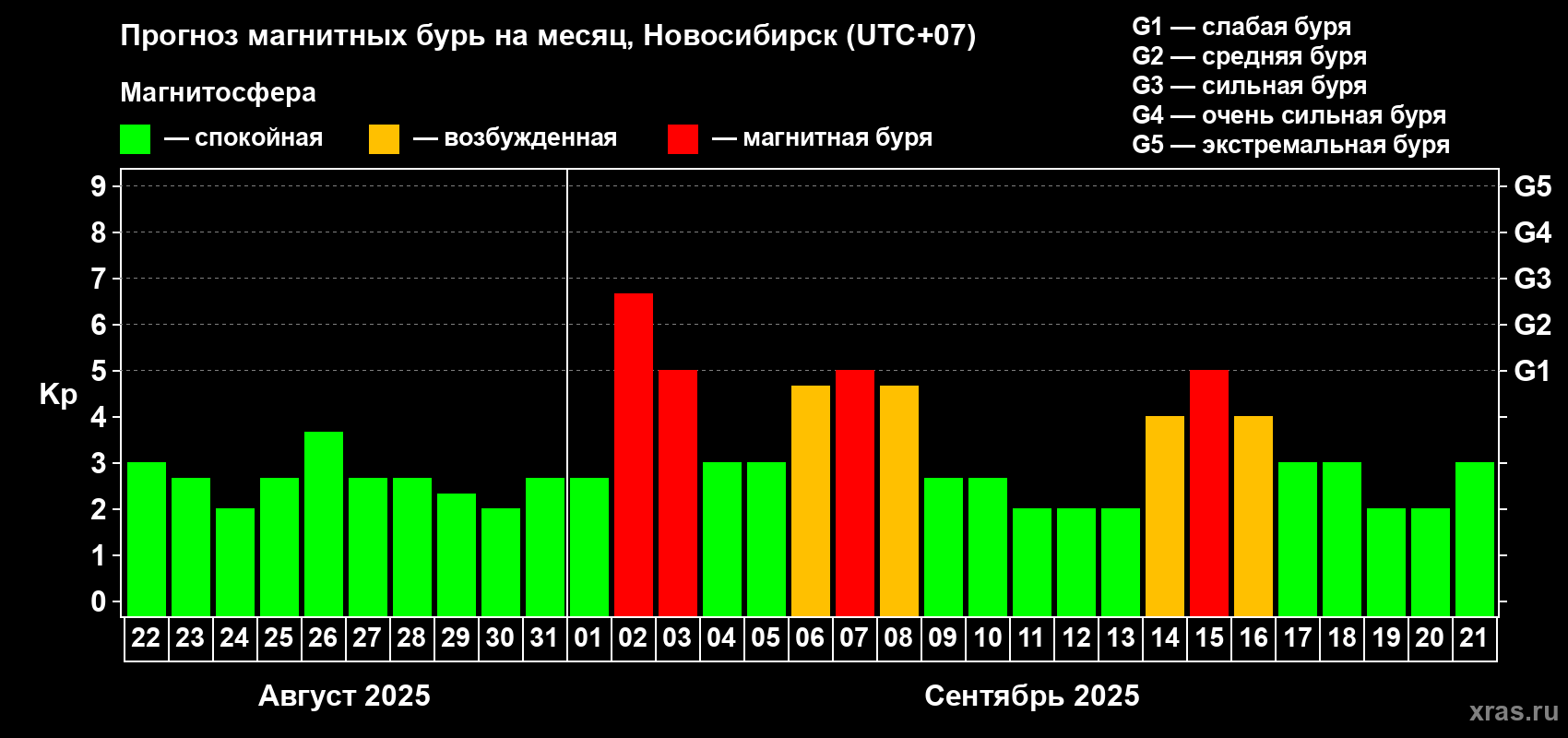 Прогноз максимального суточного геомагнитного индекса Kp на <b>1 месяц</b> (31 день) <b>с 22 августа по 21 сентября 2025 г</b>
