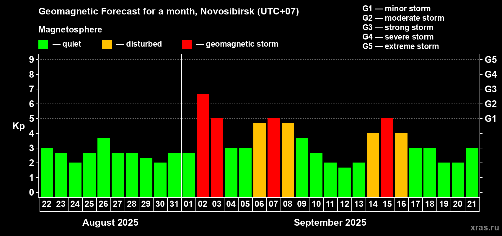 Forecast of the daily maximal value of geomagnetic index Kp for <b>1 month</b> (31 days) <b>from Aug 22, 2025 to Sep 21, 2025</b>