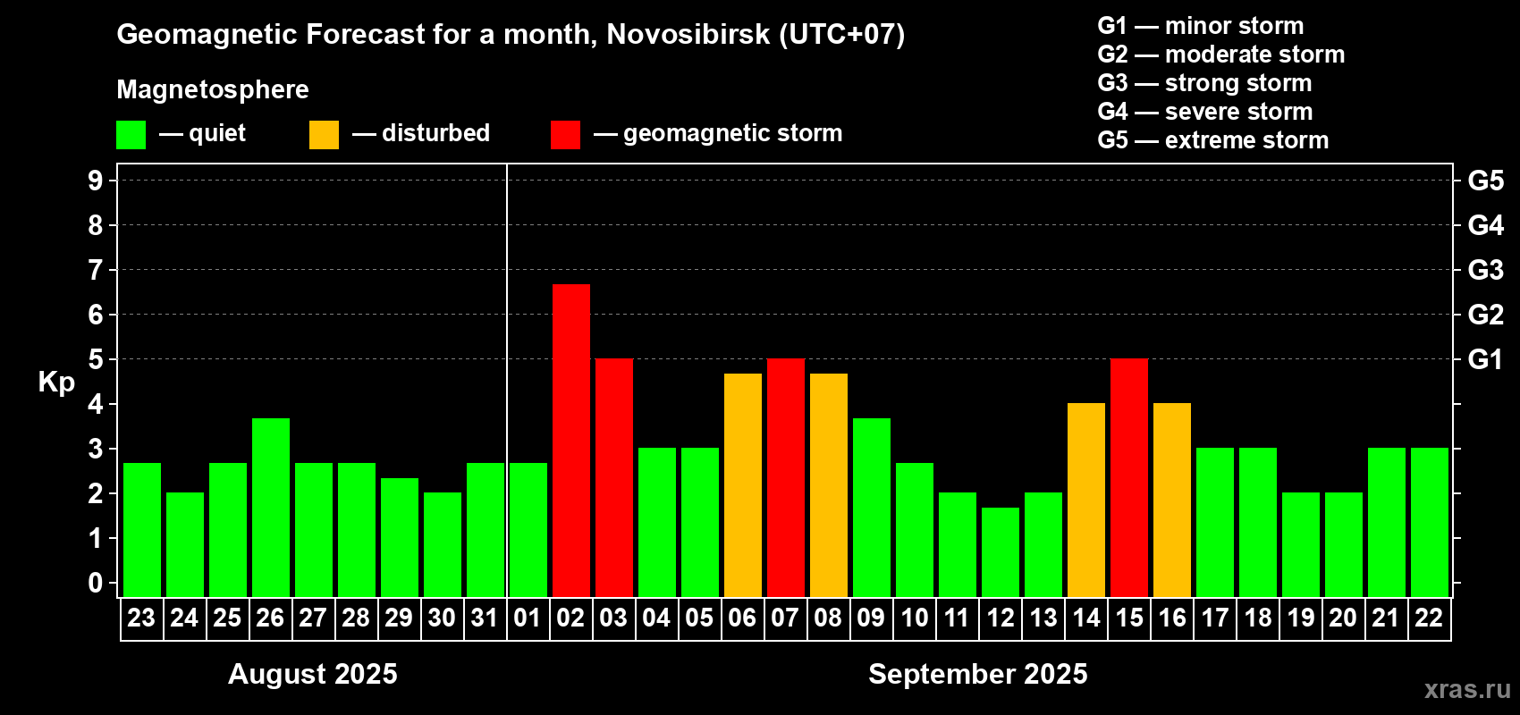 Forecast of the daily maximal value of geomagnetic index Kp for <b>1 month</b> (31 days) <b>from Aug 23, 2025 to Sep 22, 2025</b>