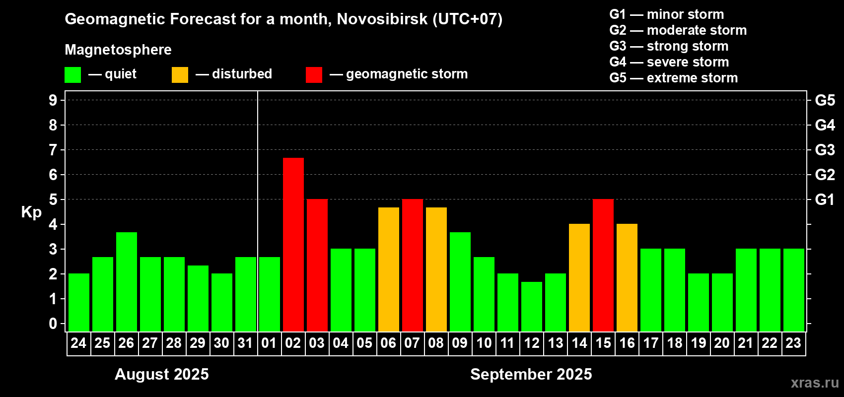 Forecast of the daily maximal value of geomagnetic index Kp for <b>1 month</b> (31 days) <b>from Aug 24, 2025 to Sep 23, 2025</b>