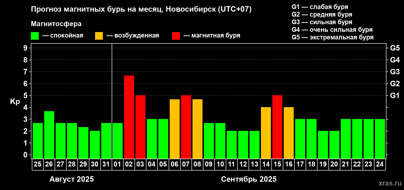 Прогноз максимального суточного геомагнитного индекса Kp на <b>1 месяц</b> (31 день) <b>с 25 августа по 24 сентября 2025 г</b>