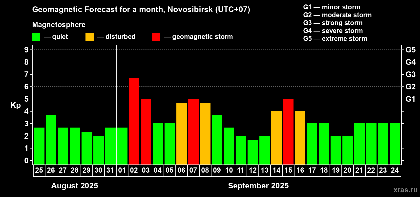Forecast of the daily maximal value of geomagnetic index Kp for <b>1 month</b> (31 days) <b>from Aug 25, 2025 to Sep 24, 2025</b>