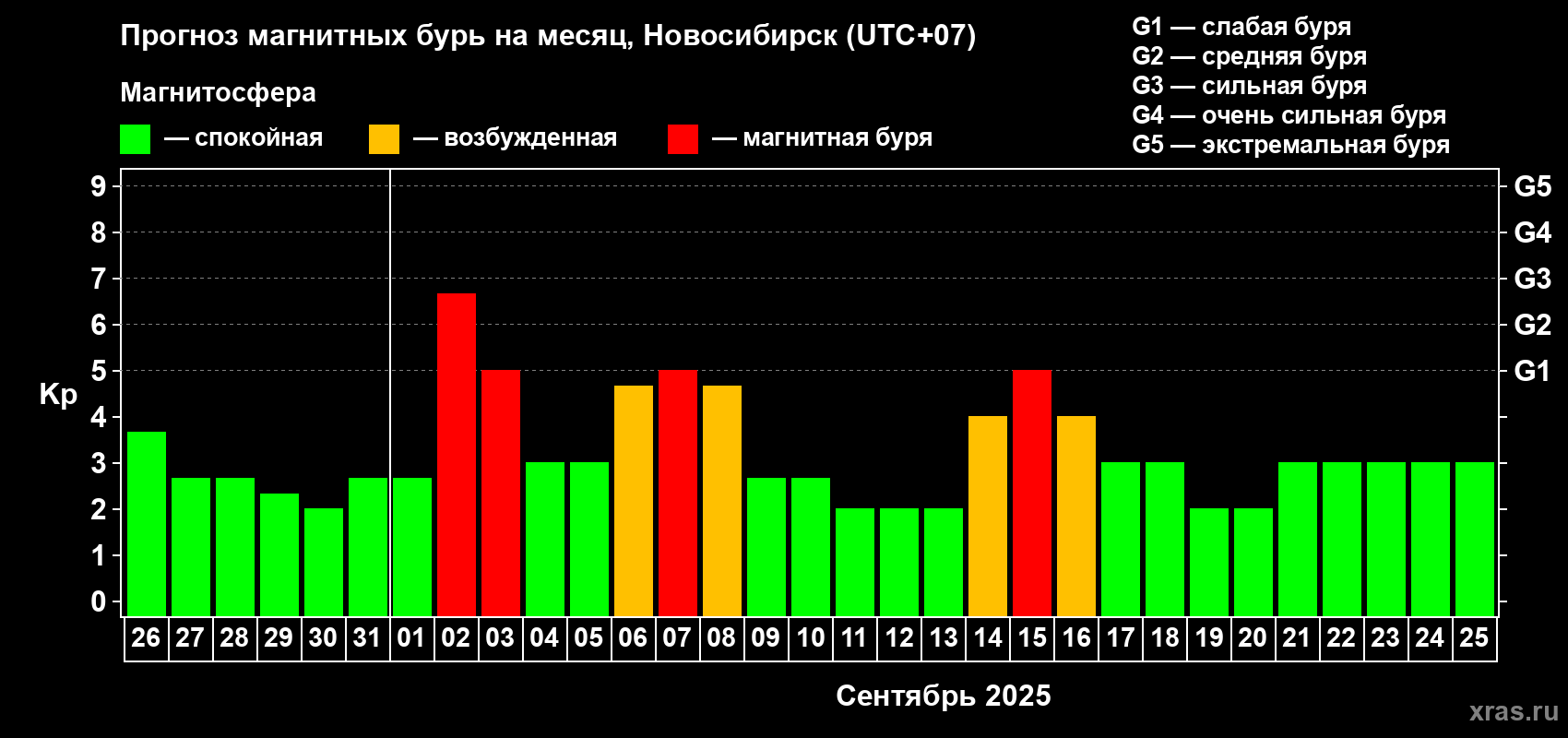 Прогноз максимального суточного геомагнитного индекса Kp на <b>1 месяц</b> (31 день) <b>с 26 августа по 25 сентября 2025 г</b>