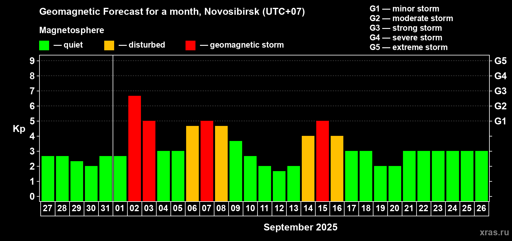 Forecast of the daily maximal value of geomagnetic index Kp for <b>1 month</b> (31 days) <b>from Aug 27, 2025 to Sep 26, 2025</b>