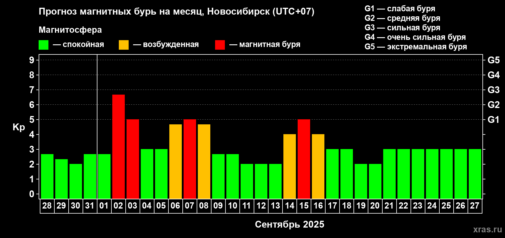 Прогноз максимального суточного геомагнитного индекса Kp на <b>1 месяц</b> (31 день) <b>с 28 августа по 27 сентября 2025 г</b>