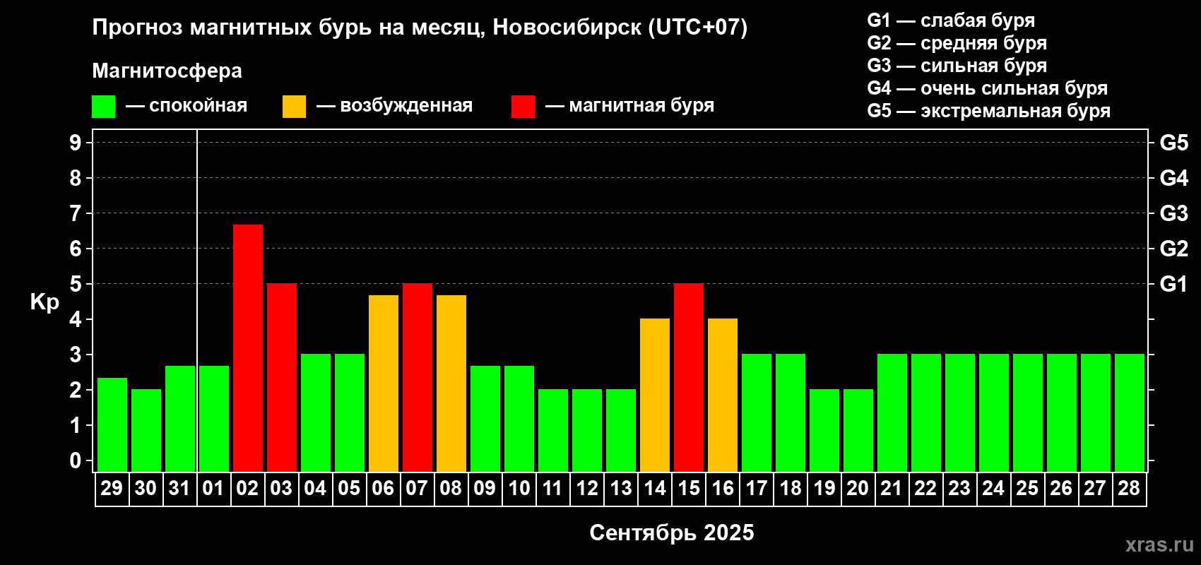 Прогноз максимального суточного геомагнитного индекса Kp на <b>1 месяц</b> (31 день) <b>с 29 августа по 28 сентября 2025 г</b>