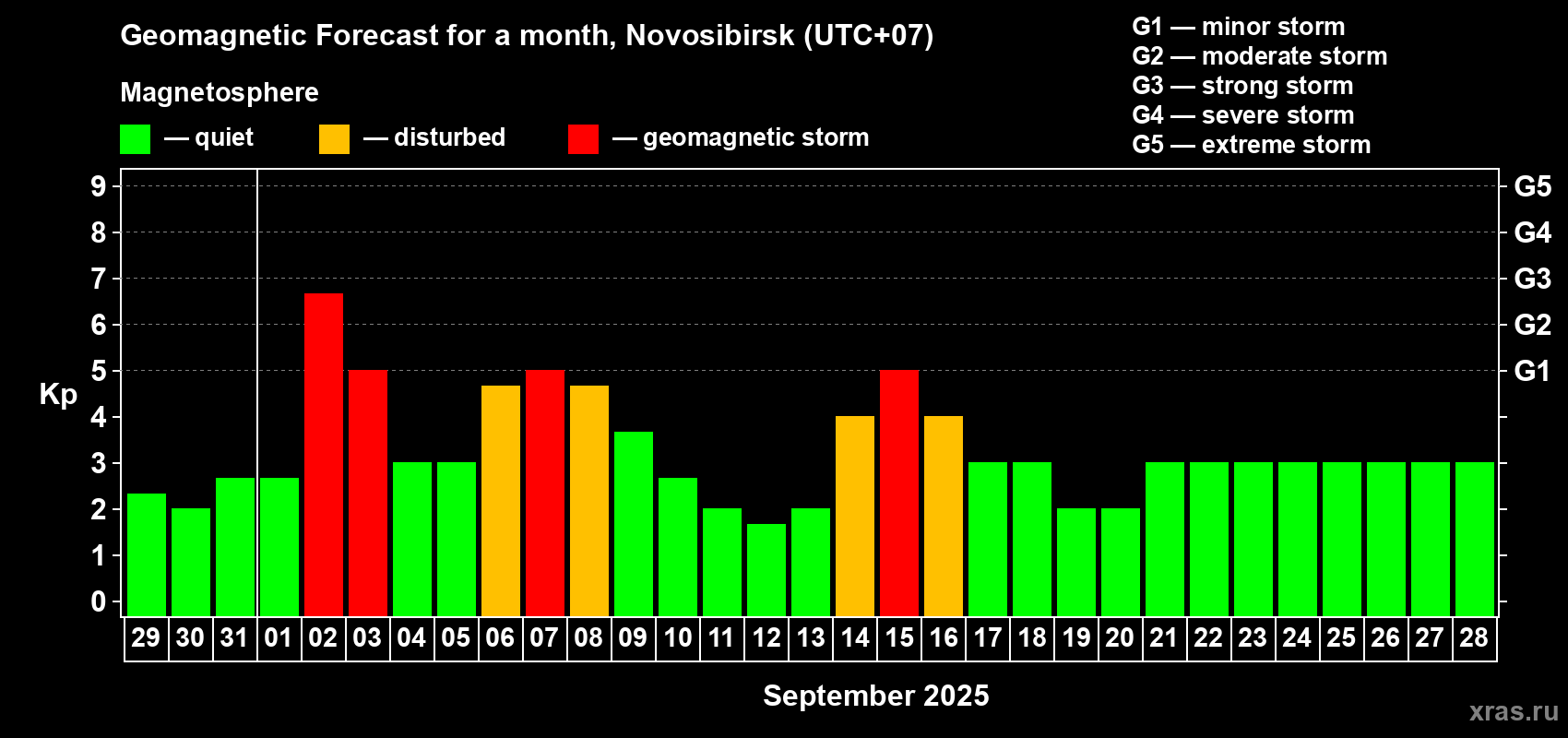 Forecast of the daily maximal value of geomagnetic index Kp for <b>1 month</b> (31 days) <b>from Aug 29, 2025 to Sep 28, 2025</b>
