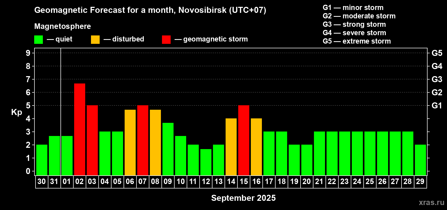 Forecast of the daily maximal value of geomagnetic index Kp for <b>1 month</b> (31 days) <b>from Aug 30, 2025 to Sep 29, 2025</b>