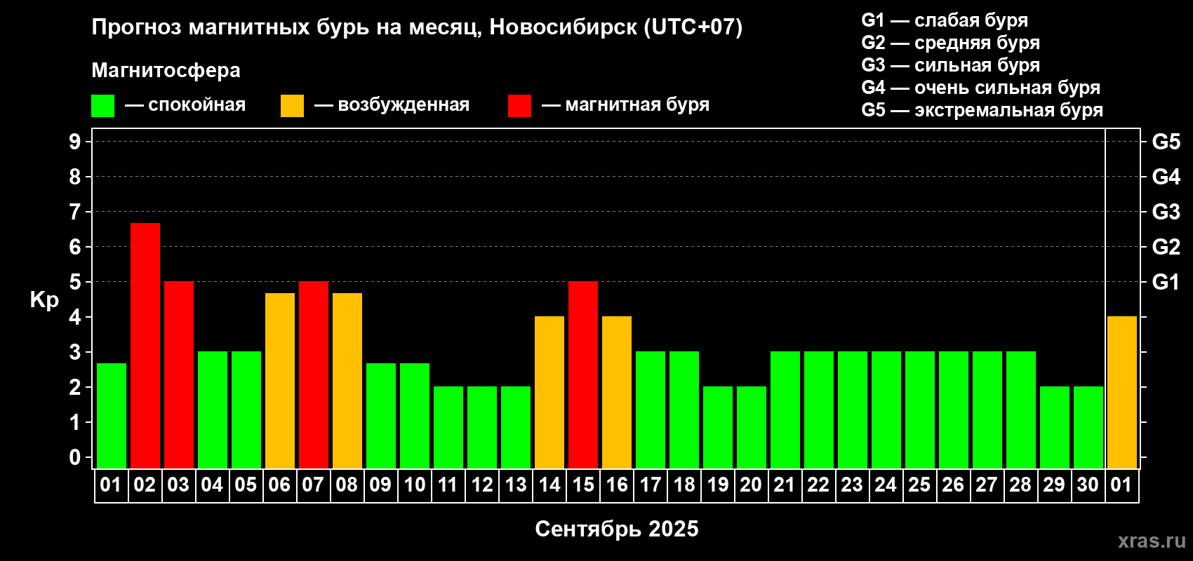 Прогноз максимального суточного геомагнитного индекса Kp на <b>1 месяц</b> (31 день) <b>с 01 сентября по 01 октября 2025 г</b>
