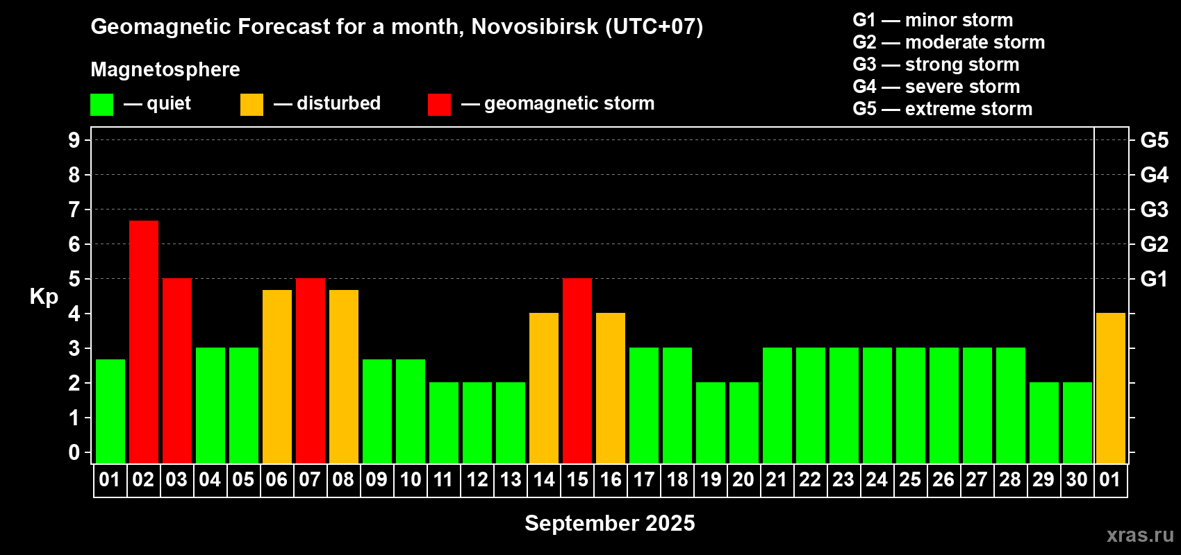 Forecast of the daily maximal value of geomagnetic index Kp for <b>1 month</b> (31 days) <b>from Sep 01, 2025 to Oct 01, 2025</b>
