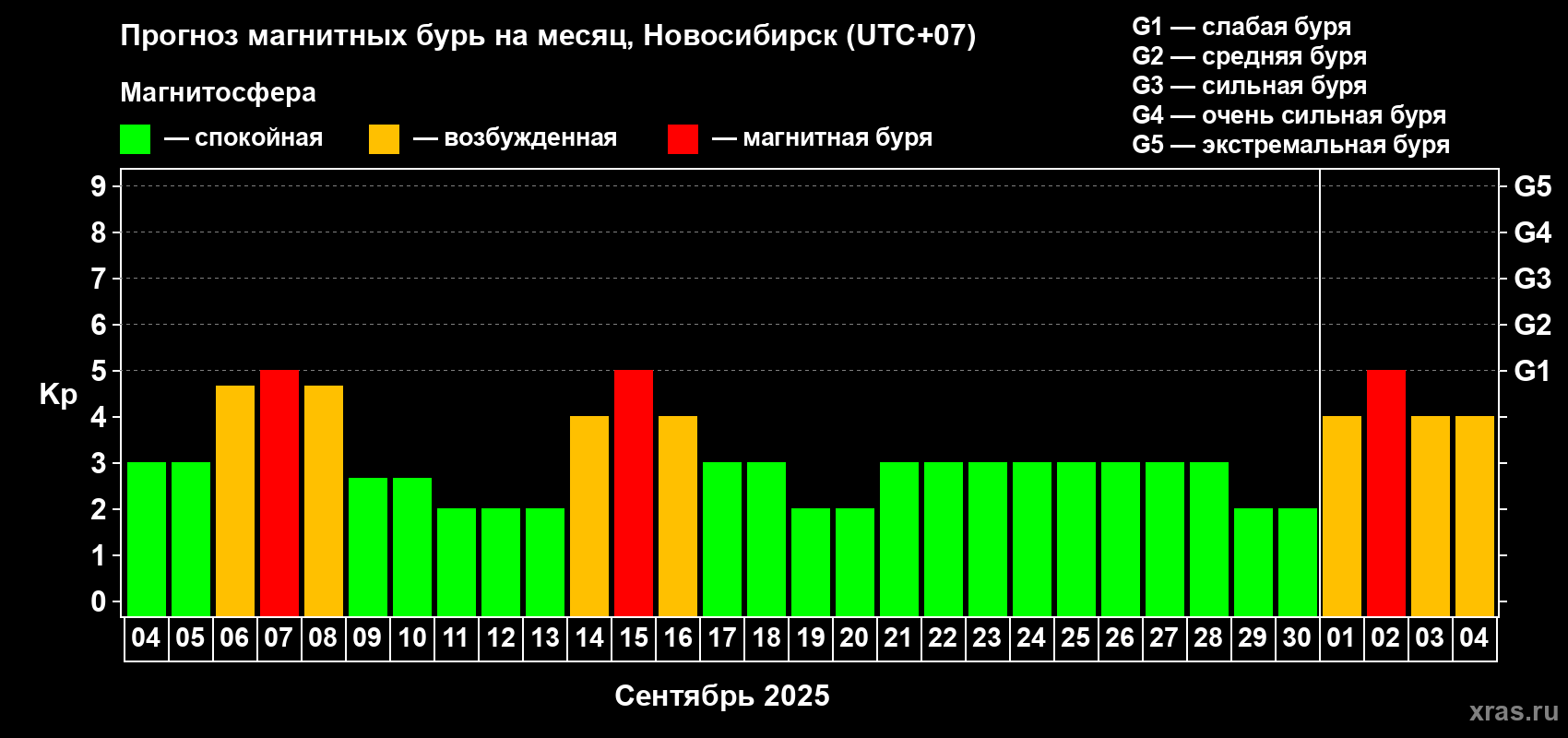 Прогноз максимального суточного геомагнитного индекса Kp на <b>1 месяц</b> (31 день) <b>с 04 сентября по 04 октября 2025 г</b>