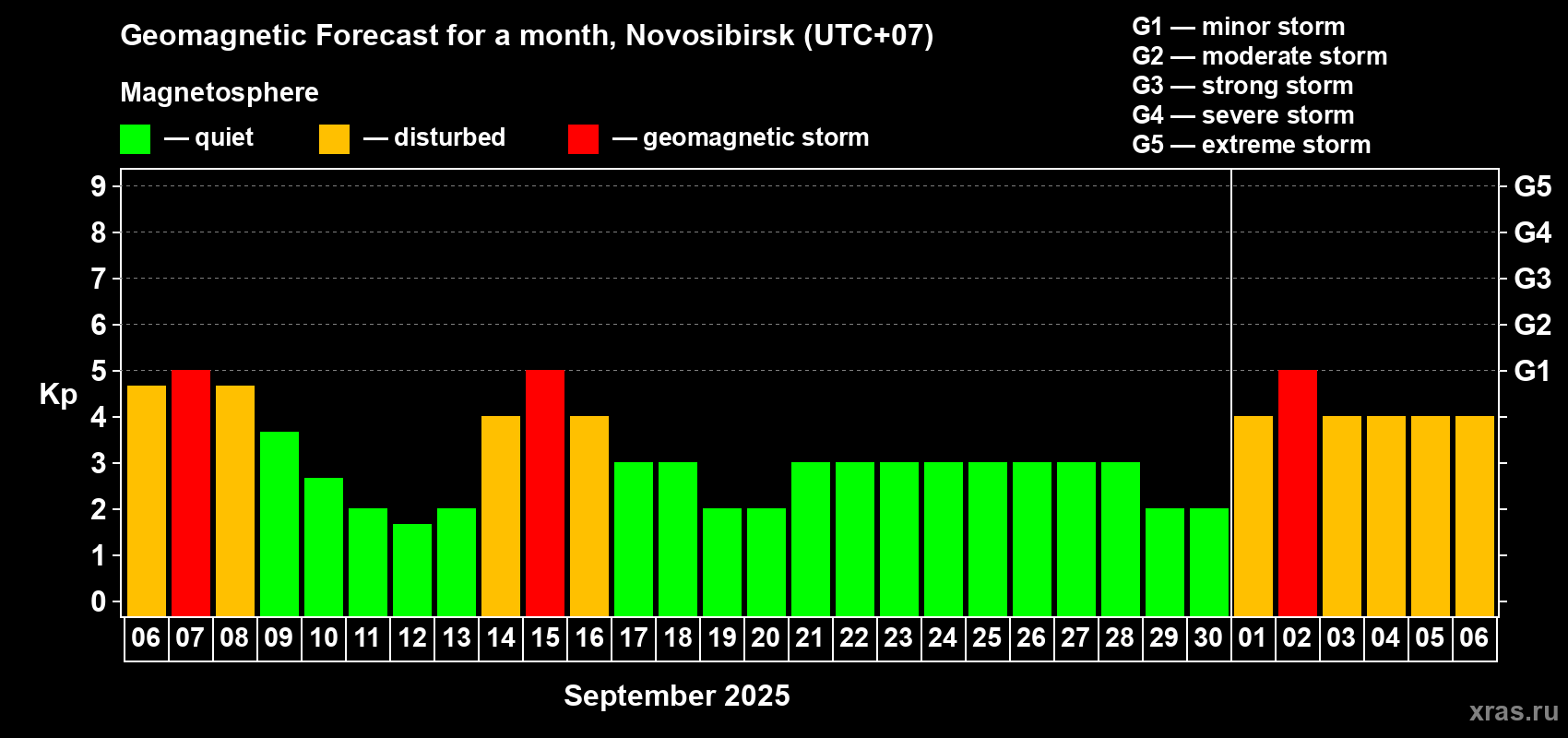 Forecast of the daily maximal value of geomagnetic index Kp for <b>1 month</b> (31 days) <b>from Sep 06, 2025 to Oct 06, 2025</b>