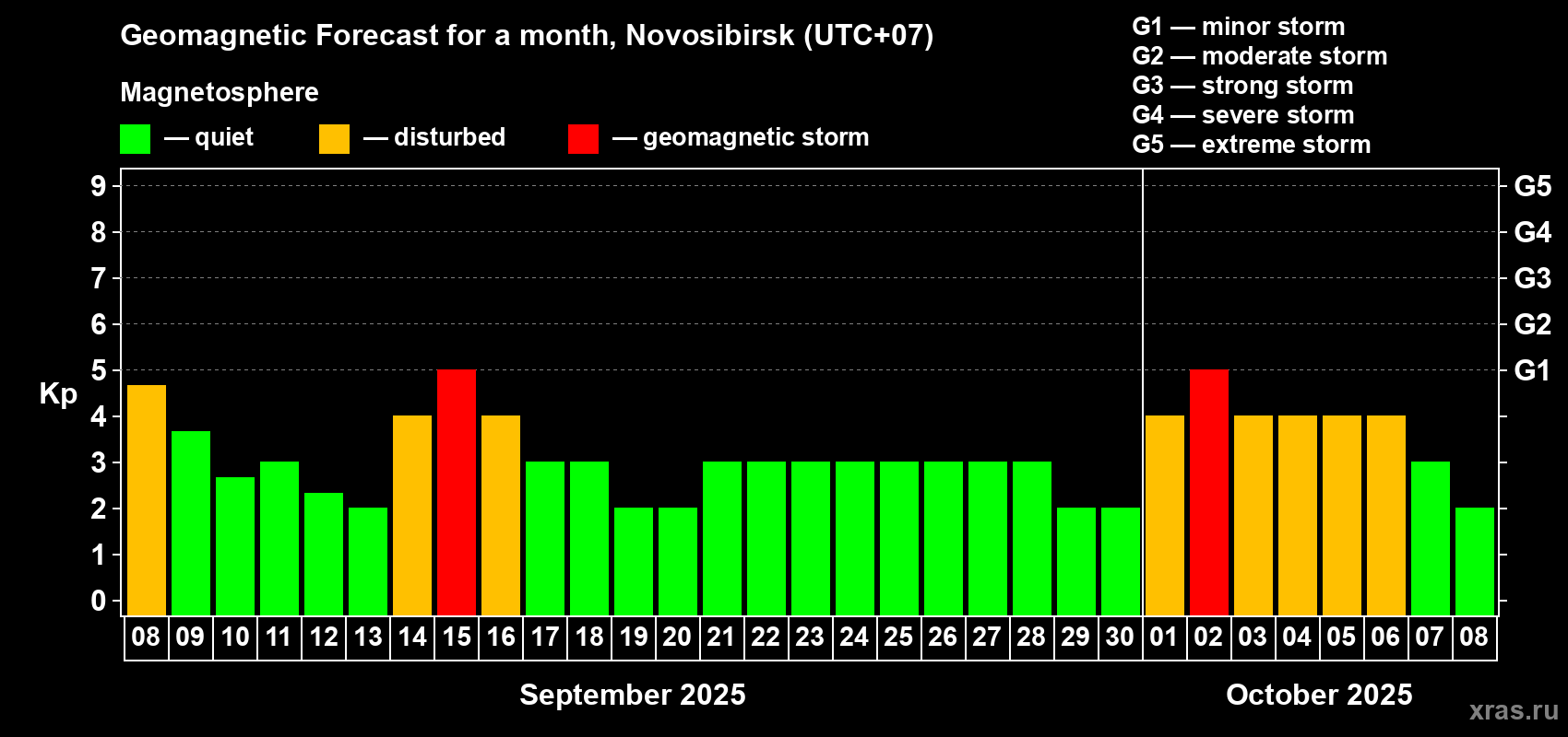 Forecast of the daily maximal value of geomagnetic index Kp for <b>1 month</b> (31 days) <b>from Sep 08, 2025 to Oct 08, 2025</b>