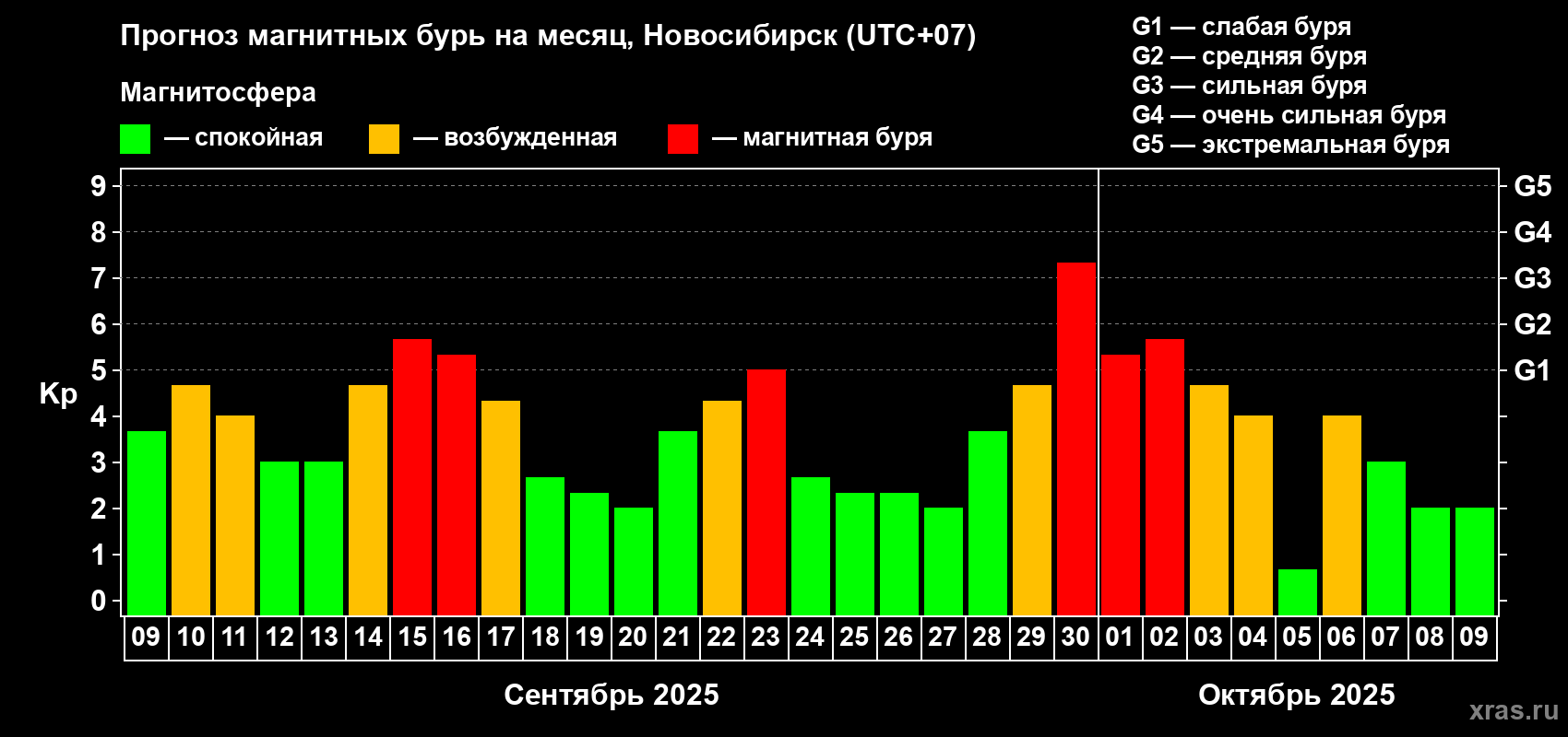 Прогноз максимального суточного геомагнитного индекса Kp на <b>1 месяц</b> (31 день) <b>с 09 сентября по 09 октября 2025 г</b>