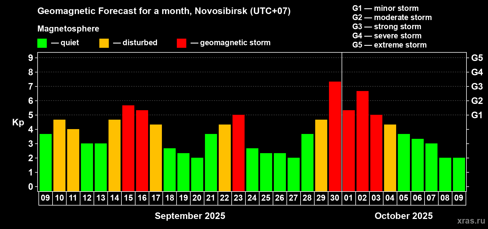 Forecast of the daily maximal value of geomagnetic index Kp for <b>1 month</b> (31 days) <b>from Sep 09, 2025 to Oct 09, 2025</b>