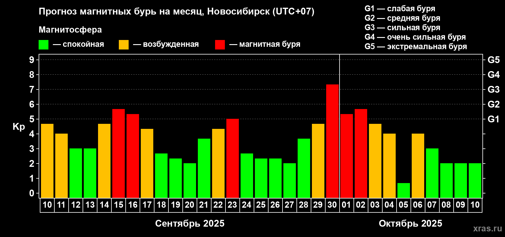 Прогноз максимального суточного геомагнитного индекса Kp на <b>1 месяц</b> (31 день) <b>с 10 сентября по 10 октября 2025 г</b>