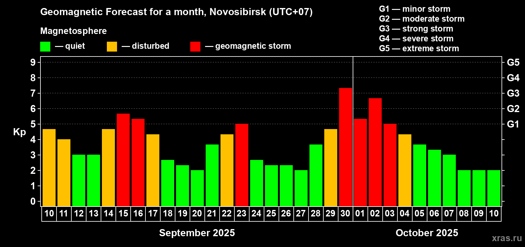 Forecast of the daily maximal value of geomagnetic index Kp for <b>1 month</b> (31 days) <b>from Sep 10, 2025 to Oct 10, 2025</b>