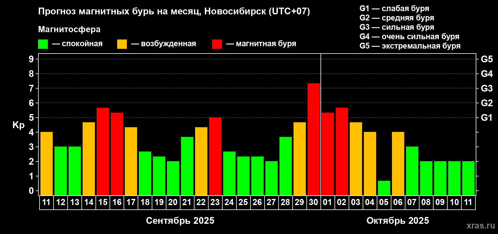 Прогноз максимального суточного геомагнитного индекса Kp на <b>1 месяц</b> (31 день) <b>с 11 сентября по 11 октября 2025 г</b>