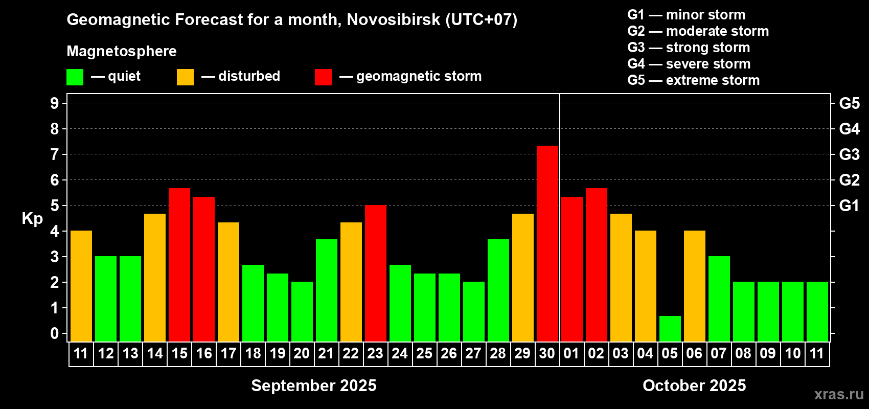 Forecast of the daily maximal value of geomagnetic index Kp for <b>1 month</b> (31 days) <b>from Sep 11, 2025 to Oct 11, 2025</b>