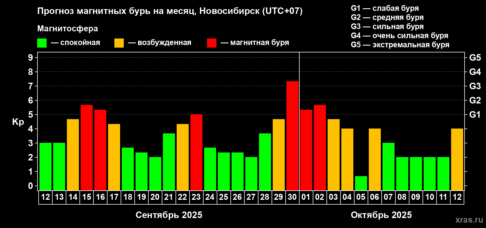 Прогноз максимального суточного геомагнитного индекса Kp на <b>1 месяц</b> (31 день) <b>с 12 сентября по 12 октября 2025 г</b>
