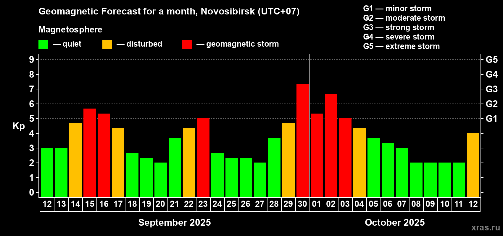 Forecast of the daily maximal value of geomagnetic index Kp for <b>1 month</b> (31 days) <b>from Sep 12, 2025 to Oct 12, 2025</b>